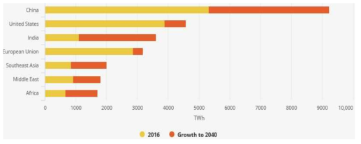 주요 국가/지역별 2016년 전기생산량과 2040년까지 전기 증가 예상량 (출처: World Energy Outlook 2017, IEA)