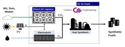 CE사의 공기 중 CO2 포집 + 전기분해 수소를 합성하여 청정연료유를 생산하는 개념도