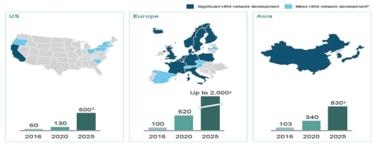 세계 주요지역 HRS(Hydrogen Refueling Station, 수소충전소) 인프라 추진 숫자 (출처: 수소 Council, 2017/01)
