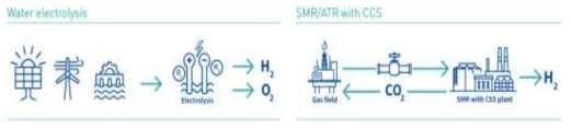 EU의 수소생산 공급기술 방향 (출처: Hydrogen Roadmap Europe, 2019/02)