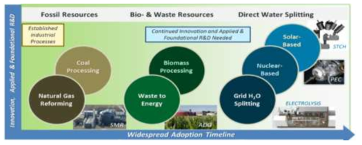 미국의 수소생산 로드맵 (출처: Hydrogen Production Tech Team Roadmap, USDRIVE, 2017)