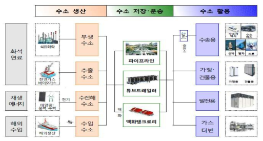 한국의 수소경제 활성화 로드맵에서 수소생산 방안 (출처: 산업통상자원부 보도자료, 2019/01/17)