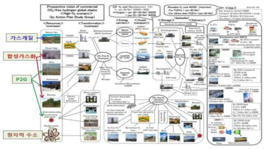 일본의 수소사회 국내/해외 수소생산부터 활용까지 전략 요약도 (출처: 2016년 FISITA Partners Forum, Ken Oakazaki, 도쿄공업대학)
