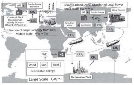 일본의 해외 수소도입과 발생 CO2의 연계 합성천연가스화 전략 (출처: 히다치조센사, Production of Fuel Converted from CO2 with Renewable H2, FC-Expo 2019)