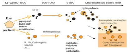 나무 등 바이오매스 연소시 미세먼지 발생 메카니즘 (출처: Combating Particulate Emissions in Energy Generation and Industry, VTT Technical Research Centre of Finland, 2006.)