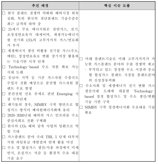 본 기획의 추진배경 및 핵심이슈 요약표