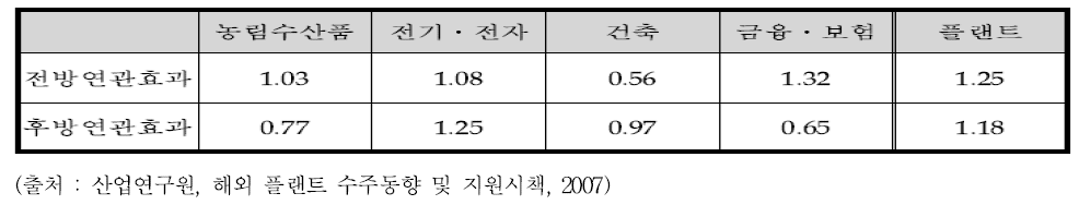 전후방 산업연관효과 (산업연구원)