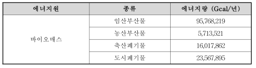 한국의 바이오매스 에너지원별 가용 에너지량