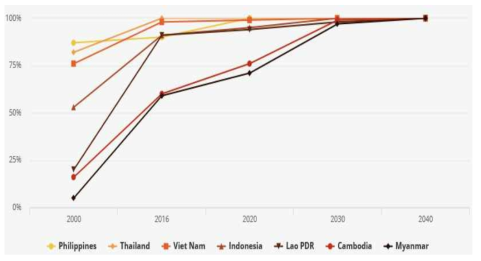 동남아 주요 국가들의 전기보급율 예상 추이 (출처: World Energy Outlook 2017, IEA)