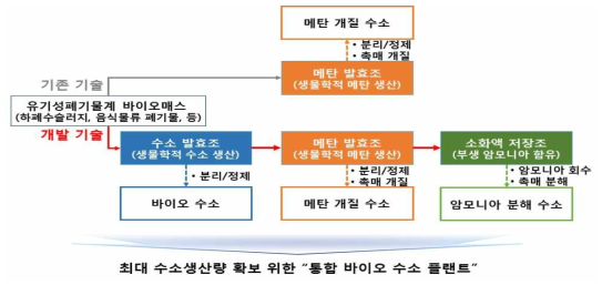 바이오가스 생산 기술 개략도