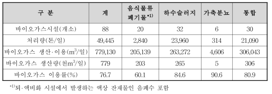 바이오가스시설 유형별 바이오가스 생산․이용현황