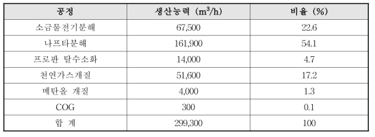 국내 유통되는 수소의 생산공정별 비율