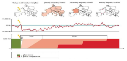 프랑스의 1200 MW 전력공급 중단 및 전력저장장치 운용 예시 (출처: www.swissgrid.sh)