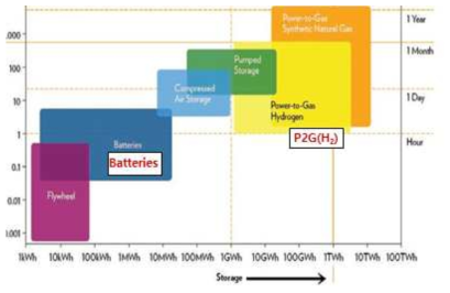 분야별 에너지 저장기술 비교 (출처: ITM Power plc)