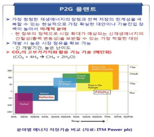 P2G 플랜트 기술개발 필요성