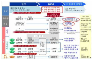 일본의 수소 전략 로드맵 (출처: 일본수소기본전략, 관계각료회의, 2017)