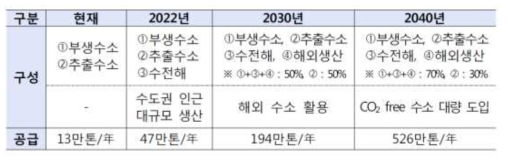 국내 유통되는 수소의 생산공정별 비율