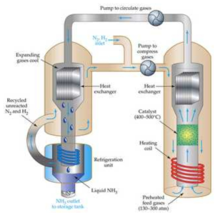 암모니아 합성을 위한 하버-보슈법