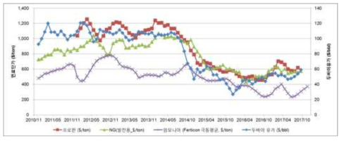 국제 유가와 주요 에너지원/암모니아의 가격 변동