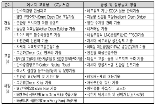 국토해양R&D 발전전략의 “Green-up 30” 미래핵심기술 (2010. 10)