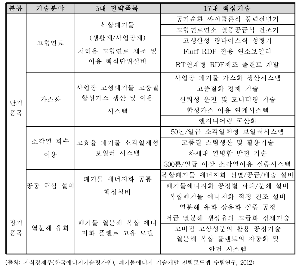 폐기물 에너지 기술개발 전략 로드맵