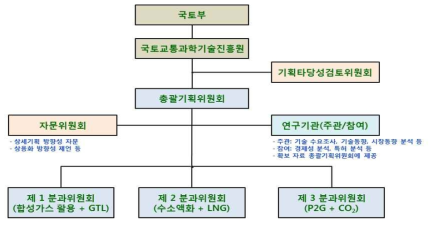 사업기획 추진체계 (초반)