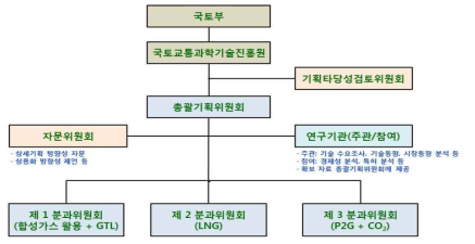 사업기획 추진체계 (중반)