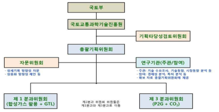 사업기획 추진체계 (후반)