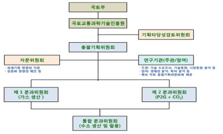 사업기획 추진체계 (최종)