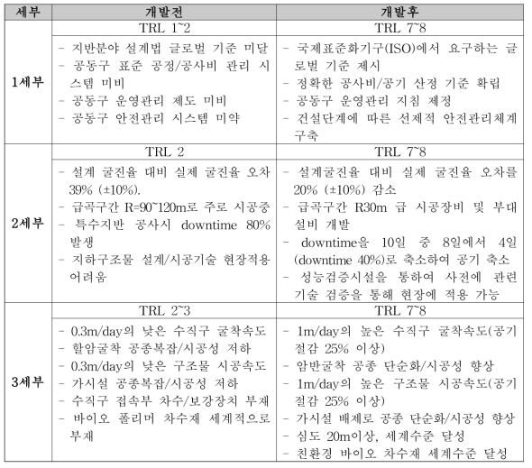 기술적 파급효과의 요약