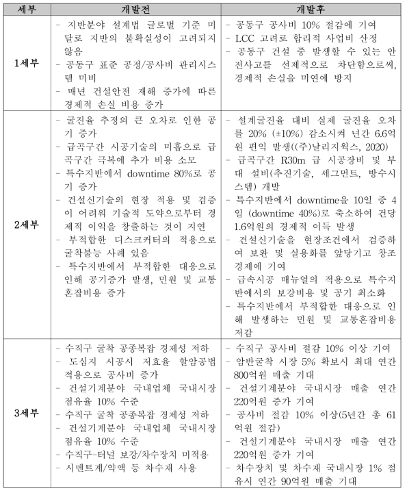 경제적 파급효과의 요약