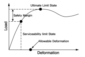 한계상태 설계개념