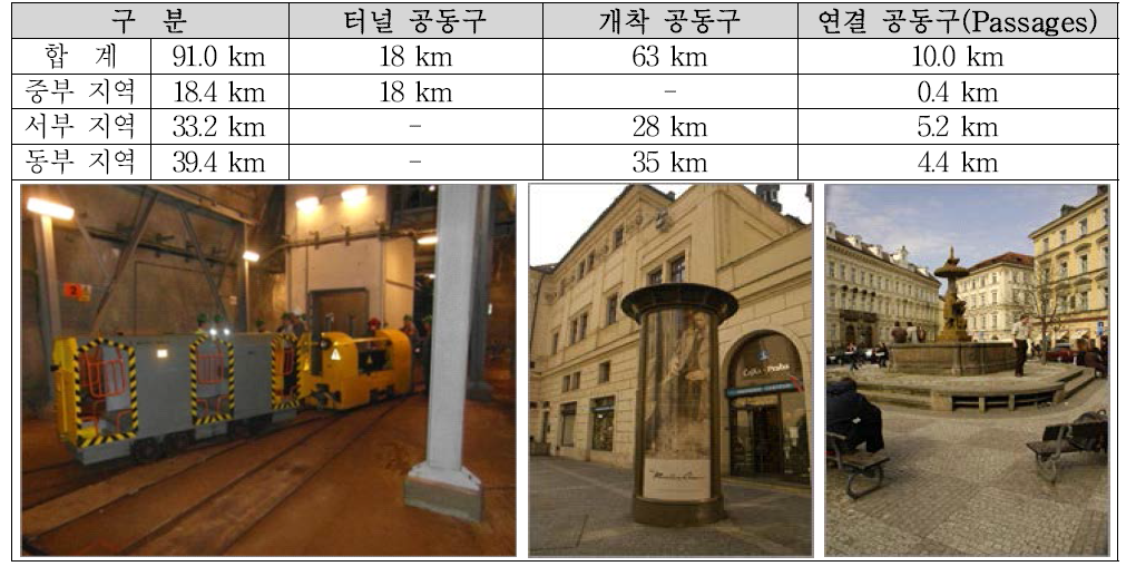 프라하 도심 공동구 형식별 설치 현황