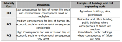 구조물 위험도를 고려한 신뢰도 등급(Reliability Calss, CEN, 2001)
