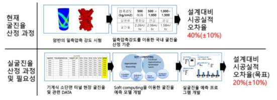 실굴진율 예측 프로그램 개발 필요성