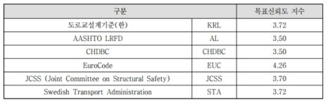 국내·외 한계상태설계기준의 목표신뢰도 지수