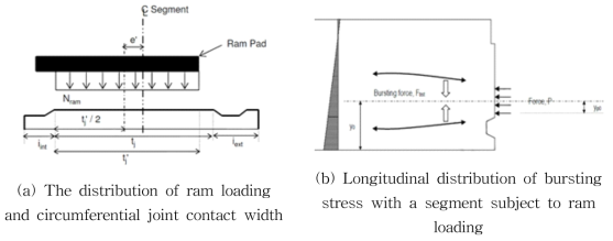 The stress distribution of segment joint (ARUP, 2017)