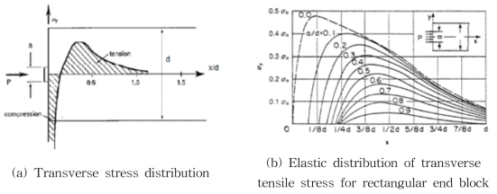 Tensile stress distribution of segment joint (Leonhardt, 1964)