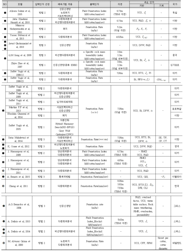 굴진율 모델에 대한 종합 정리