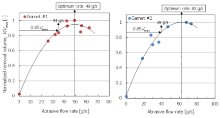 연마재(석류석) 투입량에 따른 암반절삭효율 분석(Oh et al., 2015)