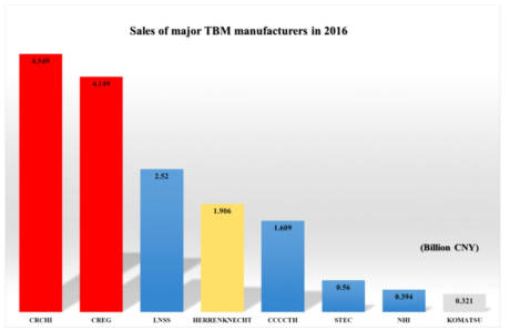 전세계 TBM 제조회사의 장비 판매량 집계