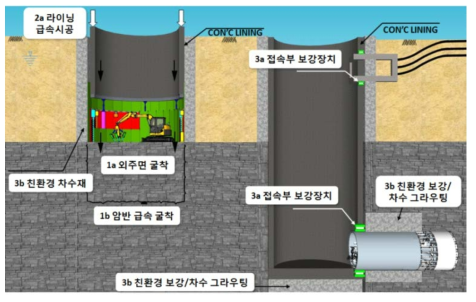 제안 수직구 시공 시스템의 개요