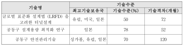 선진국 대비 국내 공동구 설계 기술 수준