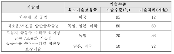 해외 선진국 대비 국내 수직구 시공기술 기술수준