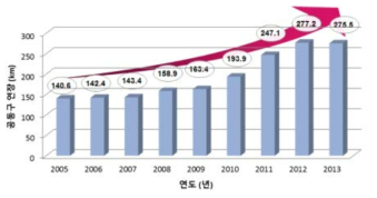 연도별 공동구 연장 현황