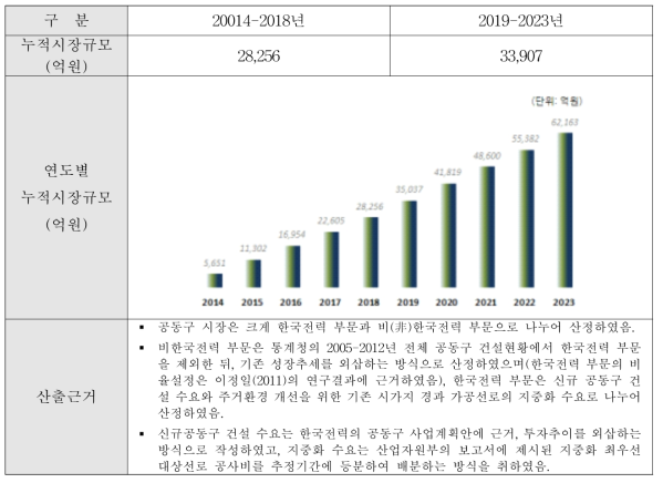 국내 공동구 시장규모 전망