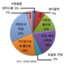 국내 터널 굴착 공사 시 지반침하의 원인 분석