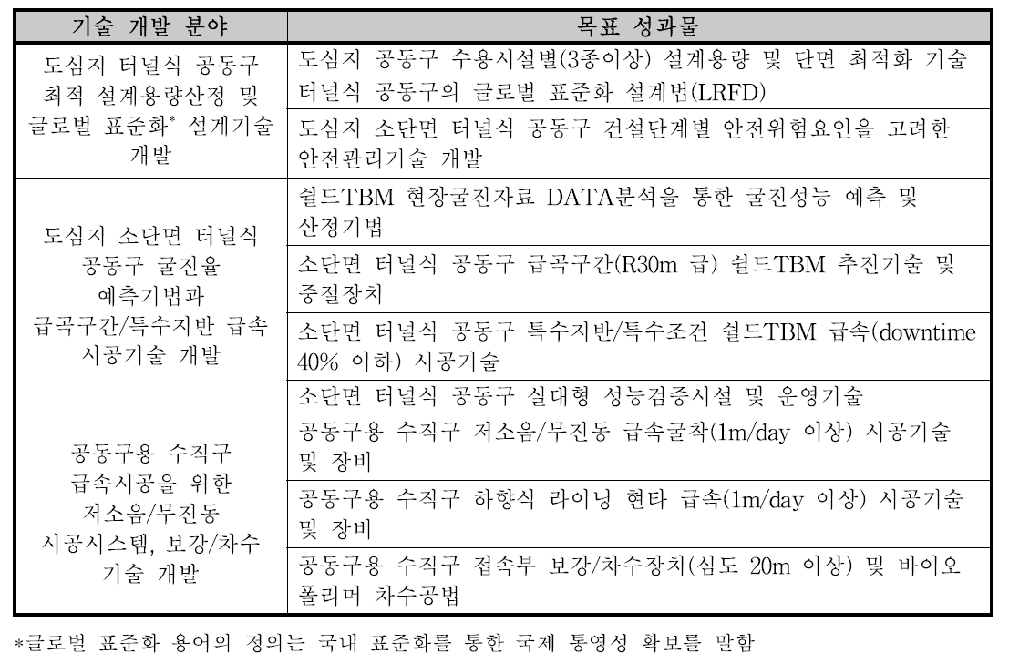 연구 대상기술과 목표성과