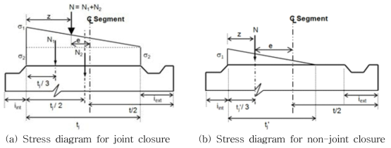 Stress diagram for non-joint closure