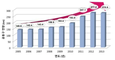 연도별 공동구 연장 현황